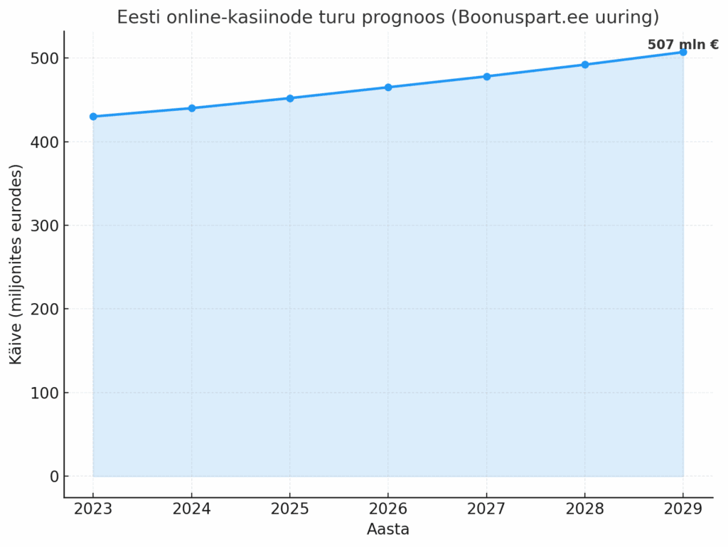 Eesti online kasiinode turu prognoos